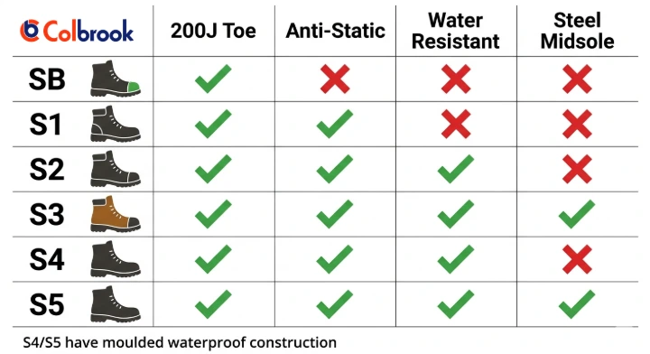 Safety Footwear Standards: SB, S1, S2, S3, S4, S5 Explained | Colbrook