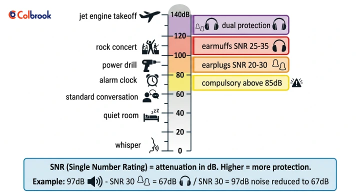 SNR ratings explained